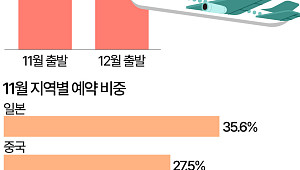이번 겨울 휴가는 '동남아'로?…12월 여행 예약 급증 [데이터클립]
