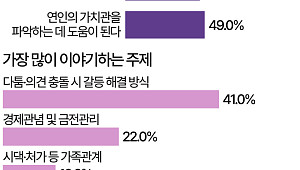 나는 SOLO·이혼숙려캠프…연애 예능으로 보는 애인 가치관 [데이터클립]