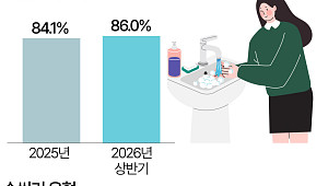 화장실 다녀와도 손은 그대로…14%는 ‘손씻기 생략’ [데이터클립]