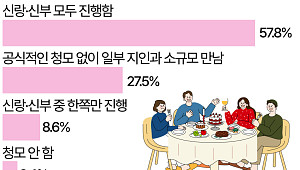 ‘청모’ 필요없다고?…10명 중 6명은 ‘필요하다’ [데이터클립]