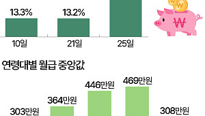 내 월급 어디 갔나…한 달 뒤 남는 돈은 3% [데이터클립]