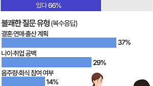 연봉·복지 좋아도 '안 간다'…입사 망설이게 하는 면접 질문은 [데이터클립]