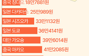 "여행은 '이 요일'에 떠나야 가장 저렴" [데이터클립]