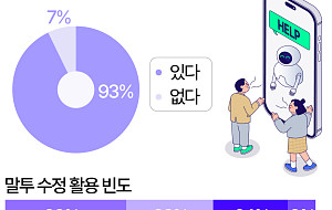 "GPT야, 이 말투 어때?"…Z세대 93% '메신저 보내기 전 AI로 점검' [데이터클립]