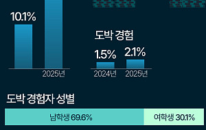 '초5 때 도박 시작'…갈취·학폭으로 자금 마련하는 청소년들 [데이터클립]