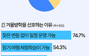 겨울방학 학부모 최대고민은 "삼시 세끼 밥 준비" [데이터클립]