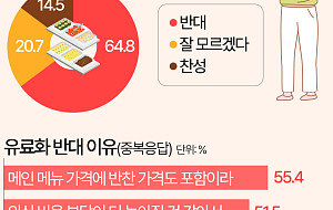 반찬 리필에 돈 낸다면?…10명 중 4명 "다신 안 가" [데이터클립]