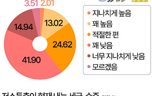 국민 10명 중 6명 "고소득층이 내는 세금 낮다" [데이터클립]