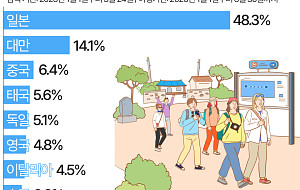 김해공항 검색량 66%↑…서울 넘어 '지방 도시' 찾는 외국인들 [데이터클립]