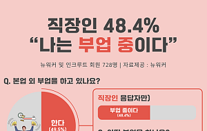 "월급만으론 못 버텨"⋯투잡 내몰리는 직장인들 [이슈크래커]