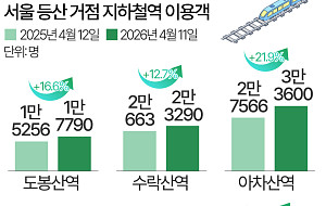"운이 안 풀릴 때는 관악산"…등산 인기에 산 인근 지하철역 이용객 '급증' [데이터클립]