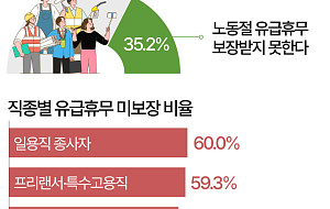 직장인 10명 중 3명 "노동절에 쉬면 무급" [데이터클립]