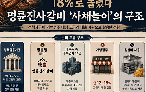 3%에 빌려 18%에 돌려...명륜진사갈비 ‘사채놀이’의 구조 [인포그래픽]
