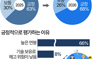 사무직 대신 '생산직' 간다…높은 연봉에 블루칼라 선호도↑ [데이터클립]