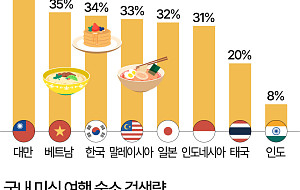 한국인 3명 중 1명, 음식 위해 여행 간다 [데이터클립]