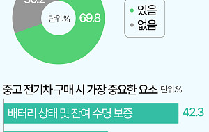 중고 전기차, 1순위 조건도 걱정도 '배터리' [데이터클립]