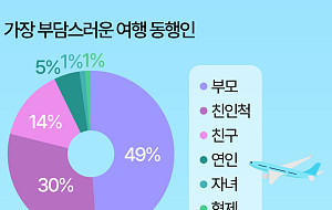 "음식이 짜다" 여행만 가면 싸움…가장 부담스러운 동행인은 '부모님'  [데이터클립]