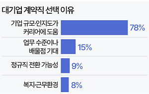 "중소기업 정규직보다 대기업 계약직 갈래요" [데이터클립]