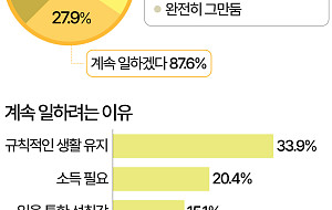 10명 중 9명 "경제적 자유 달성해도 '일은 계속'" [데이터클립]
