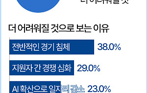 취업 시장 비상…"AI 확산에 일자리 불안 3배 증가" [데이터클립]