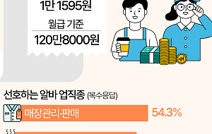 최저임금 막판 줄다리기…대학생 희망 알바 시급 '1만1595원' [데이터클립]