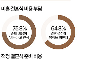 결혼은 인생에 필수?…남성 55%·여성 37%로 차이 뚜렷 [데이터클립]