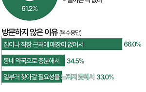 창고형 약국, 10명 중 9명 아는데 안 가는 이유는 [데이터클립]