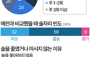음주 멀리하는 이유 1위, 건강도 돈도 아닌 '안 좋아해서' [데이터클립]