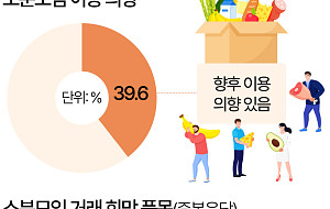 "싸서 좋은데 대용량은 부담"…창고형 할인마트 '소분 모임' 인기 [데이터클립]
