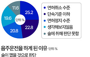 "몇 잔 안 마셔서, 술 깬 줄"…음주 운전자들이 운전대 잡은 이유 [데이터클립]
