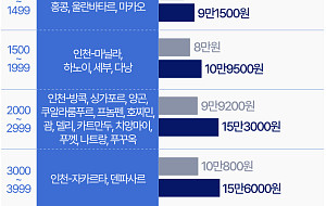 9월 유류할증료, 얼마나 뛰나 봤더니… [그래픽]