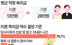 적정 축의금은?…미혼은 13만원, 기혼은 무려 '29만원' [데이터클립]