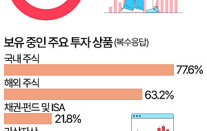 대학생 10명 중 7명 '투자 중'…가장 많이 쓰는 증권 앱은? [데이터클립]