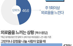 "속마음 털어놓을 사람이 없다" 외로움 느끼는 1인 가구 [데이터클립]
