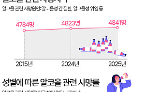 음주 등 알코올 관련 여성 사망률, '50대'에서 급증 [데이터클립]