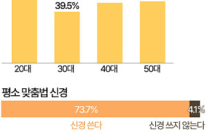 '100주년' 한글날, 관심 가장 큰 세대는 20대 [데이터클립]