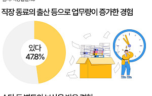 육아휴직 동료 빈자리 채웠는데…늘어난 업무에 보상은 ‘없음’ [데이터클립]