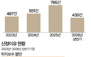 새집 기대했는데…인테리어 피해, 어디서 가장 많이 생겼나 [데이터클립]