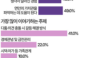 나는 SOLO·이혼숙려캠프…연애 예능으로 보는 애인 가치관 [데이터클립]