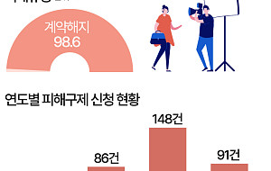 “우리 아이 아이돌 만들어 준다더니…” 학원형 연예기획사 피해 증가 [데이터클립]