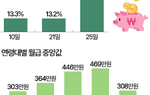 내 월급 어디 갔나…한 달 뒤 남는 돈은 3% [데이터클립]