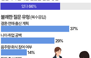 연봉·복지 좋아도 '안 간다'…입사 망설이게 하는 면접 질문은 [데이터클립]