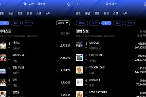 아이브·피원하모니, 3월 2주 한터 주간차트 1위