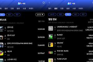 엔하이픈·알파드라이브원, 한터 8월 4주차 월드·음반차트 1위