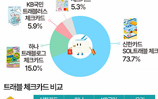 블라인드로 뽑은 트래블 체크카드 1위는?…혜택 총정리 [데이터클립]