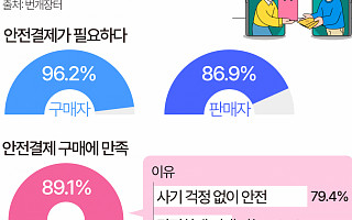 중고거래 판매자·구매자 모두 "안전결제 필요" [데이터클립]