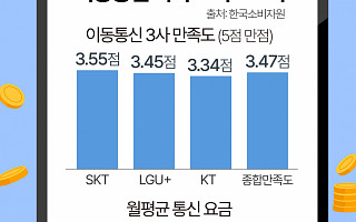 "통신 3사 평균요금, 알뜰폰보다 무려 3배 높아" [데이터클립]