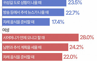 추석 명절 스트레스 1위는…"언제 오니?" 시댁 전화 [그래픽 스토리]