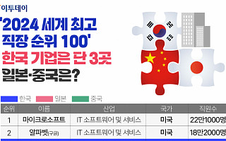 '2024 세계 최고 직장 순위 100'에 한국 기업 단 3곳…일본·중국은? [그래픽 스토리]