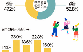 지갑 닫은 웹툰 독자들…돈 안 내는 인스타툰↑[데이터클립]